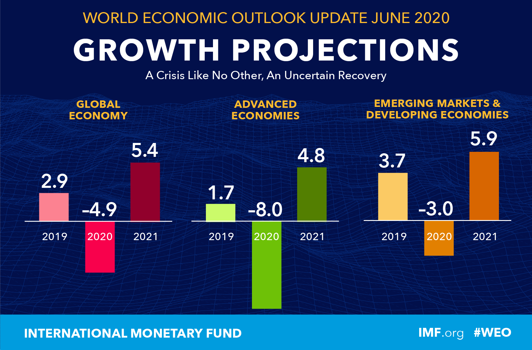 world economic outlook update graph 